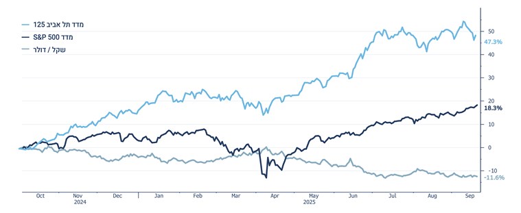 מדד ת"א 125 מול S&P 500